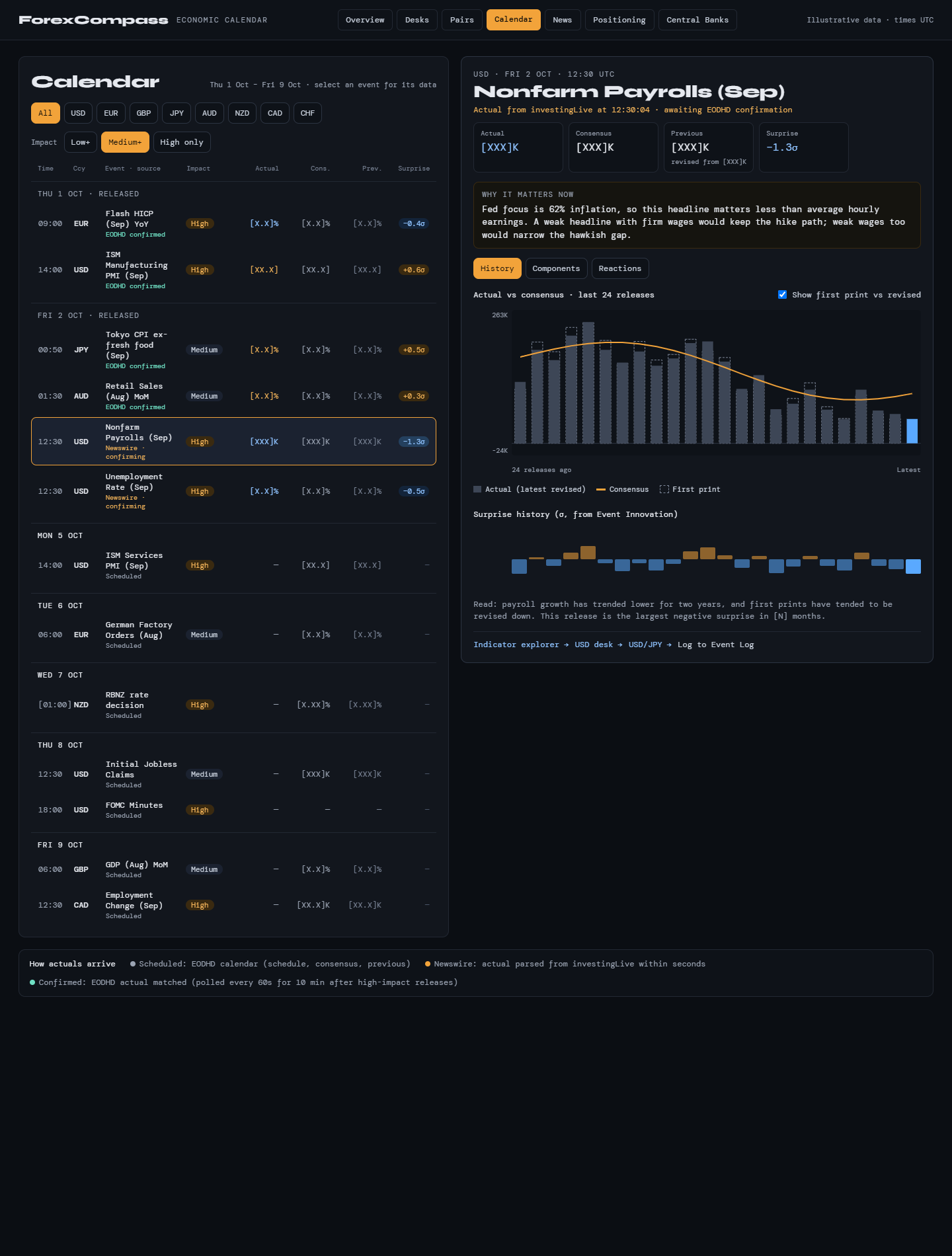 Economic calendar design preview with event history and surprise chart