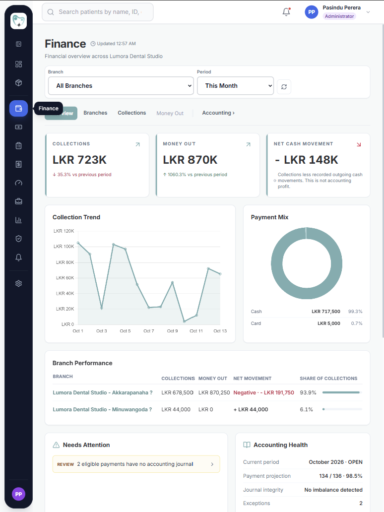Lumora finance dashboard with collection trends and branch performance