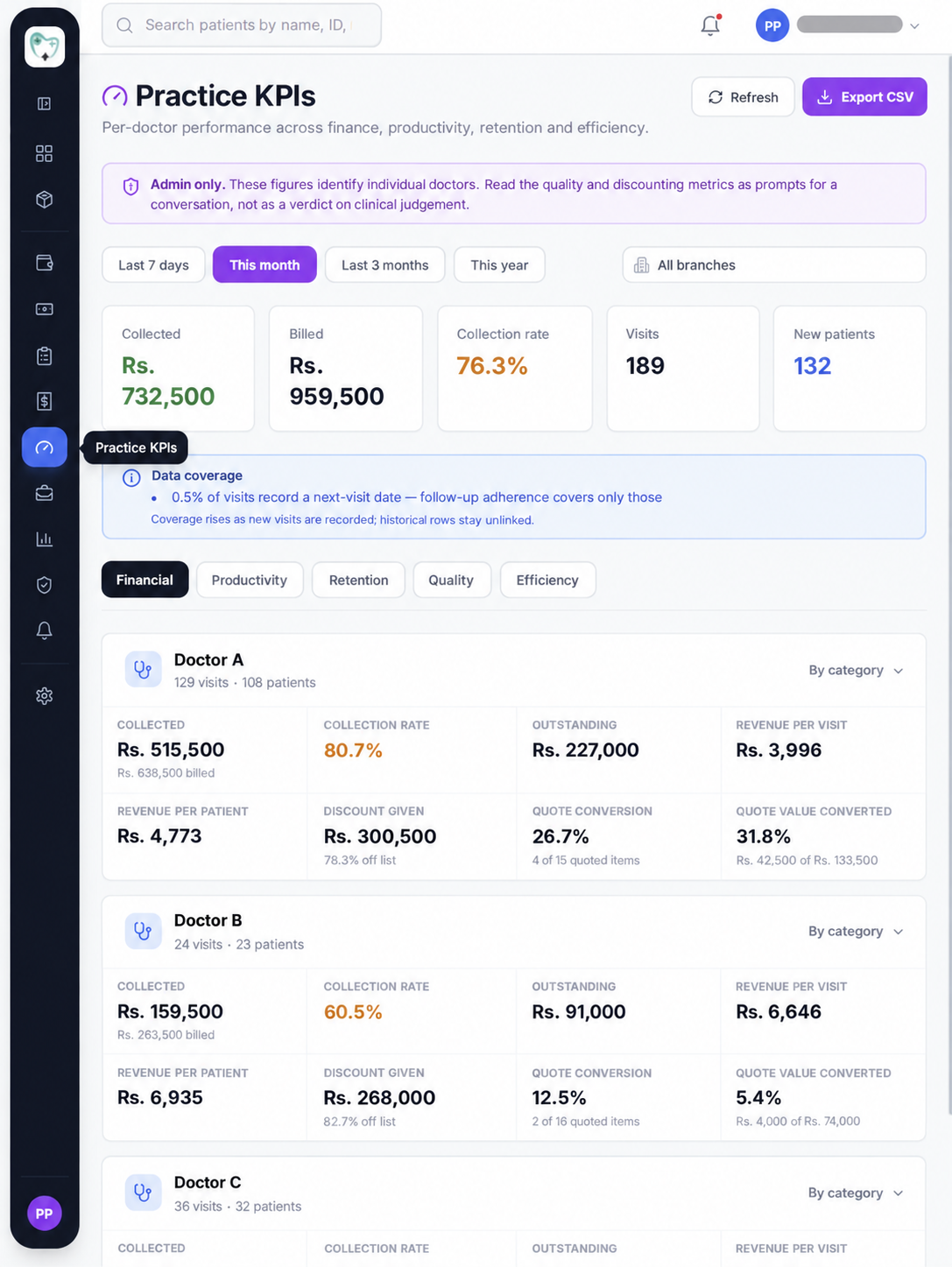 Anonymized practice KPI dashboard showing doctor performance metrics